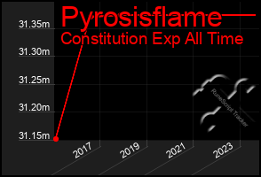 Total Graph of Pyrosisflame