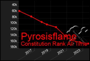 Total Graph of Pyrosisflame