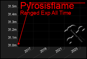 Total Graph of Pyrosisflame