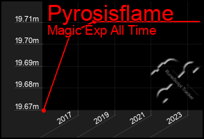 Total Graph of Pyrosisflame