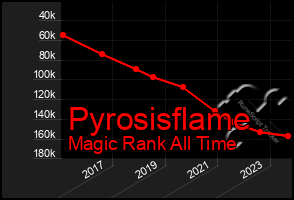 Total Graph of Pyrosisflame
