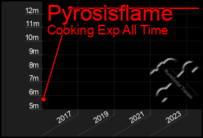 Total Graph of Pyrosisflame