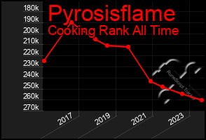 Total Graph of Pyrosisflame