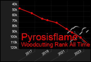 Total Graph of Pyrosisflame