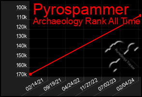 Total Graph of Pyrospammer