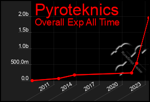 Total Graph of Pyroteknics