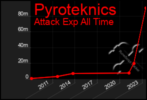 Total Graph of Pyroteknics