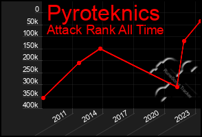 Total Graph of Pyroteknics