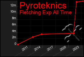 Total Graph of Pyroteknics