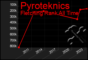 Total Graph of Pyroteknics