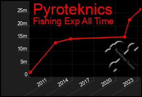 Total Graph of Pyroteknics