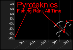 Total Graph of Pyroteknics