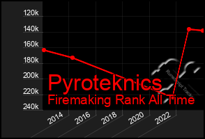 Total Graph of Pyroteknics