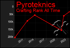 Total Graph of Pyroteknics