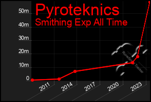 Total Graph of Pyroteknics