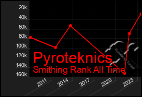 Total Graph of Pyroteknics