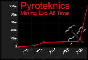 Total Graph of Pyroteknics