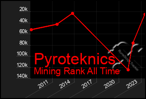 Total Graph of Pyroteknics