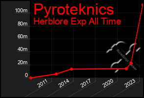 Total Graph of Pyroteknics