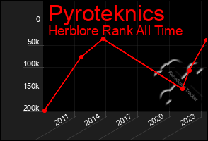 Total Graph of Pyroteknics