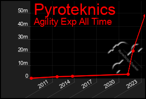 Total Graph of Pyroteknics