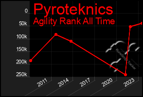 Total Graph of Pyroteknics