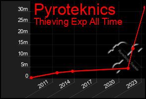 Total Graph of Pyroteknics