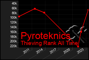 Total Graph of Pyroteknics