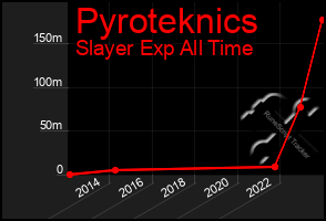 Total Graph of Pyroteknics