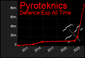 Total Graph of Pyroteknics