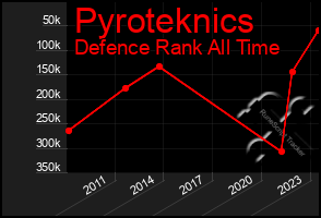 Total Graph of Pyroteknics