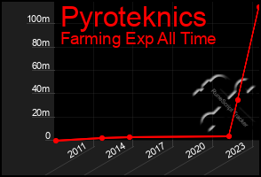 Total Graph of Pyroteknics