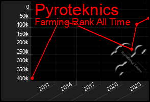 Total Graph of Pyroteknics