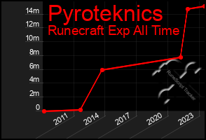 Total Graph of Pyroteknics