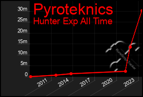 Total Graph of Pyroteknics