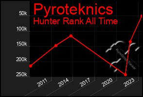 Total Graph of Pyroteknics