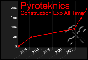 Total Graph of Pyroteknics