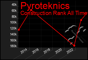 Total Graph of Pyroteknics