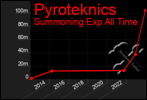 Total Graph of Pyroteknics