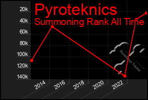 Total Graph of Pyroteknics