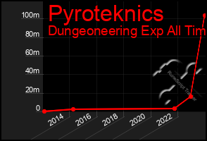 Total Graph of Pyroteknics