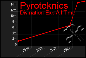 Total Graph of Pyroteknics