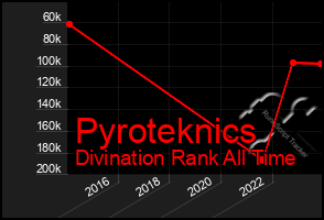 Total Graph of Pyroteknics