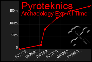 Total Graph of Pyroteknics