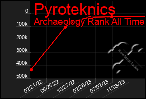 Total Graph of Pyroteknics