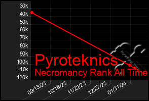 Total Graph of Pyroteknics