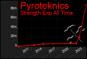 Total Graph of Pyroteknics