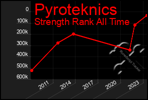 Total Graph of Pyroteknics