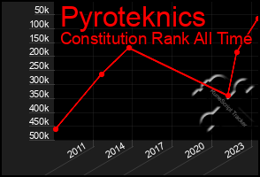 Total Graph of Pyroteknics