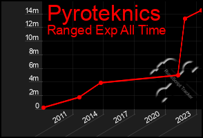 Total Graph of Pyroteknics